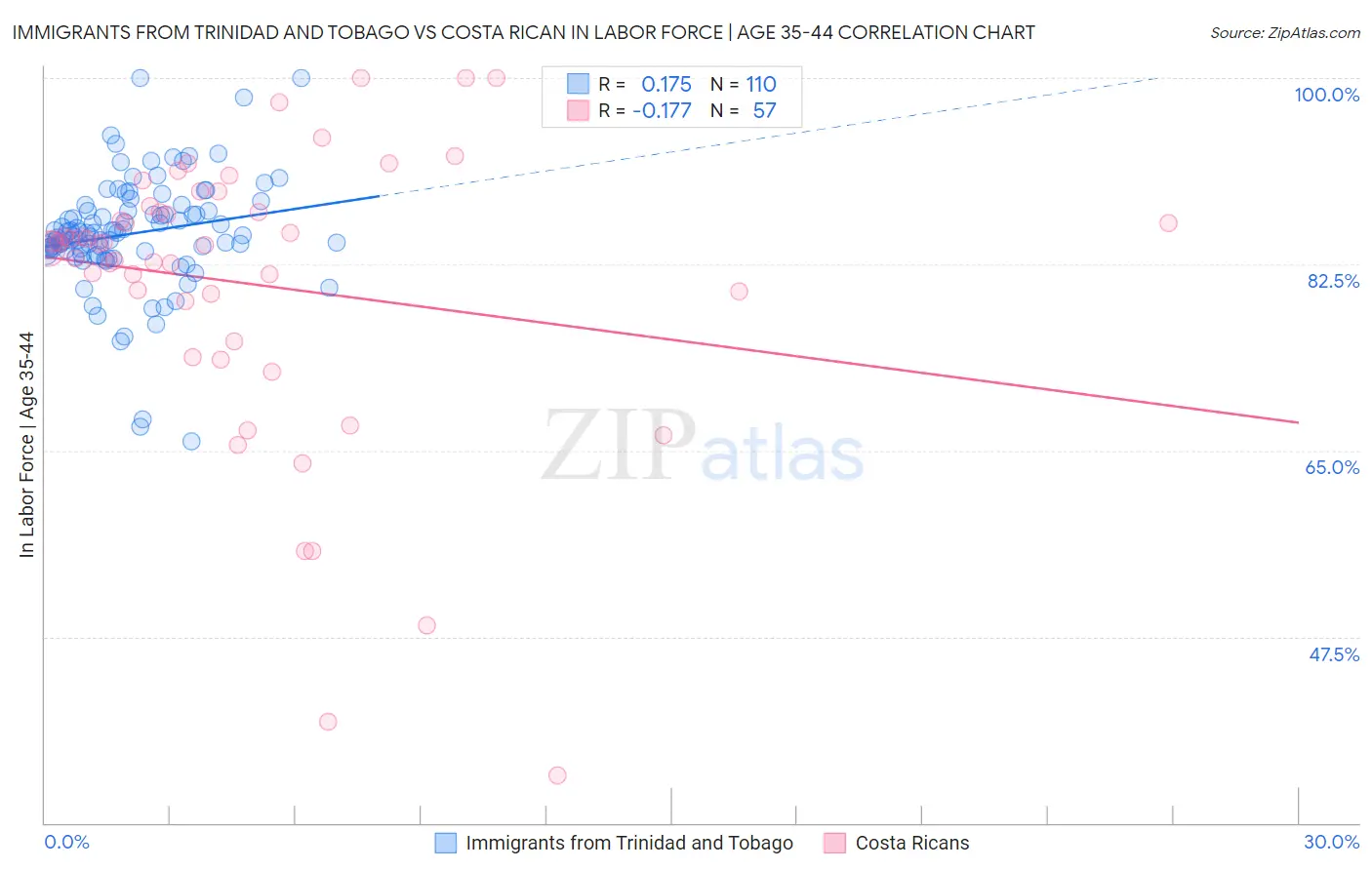 Immigrants from Trinidad and Tobago vs Costa Rican In Labor Force | Age 35-44