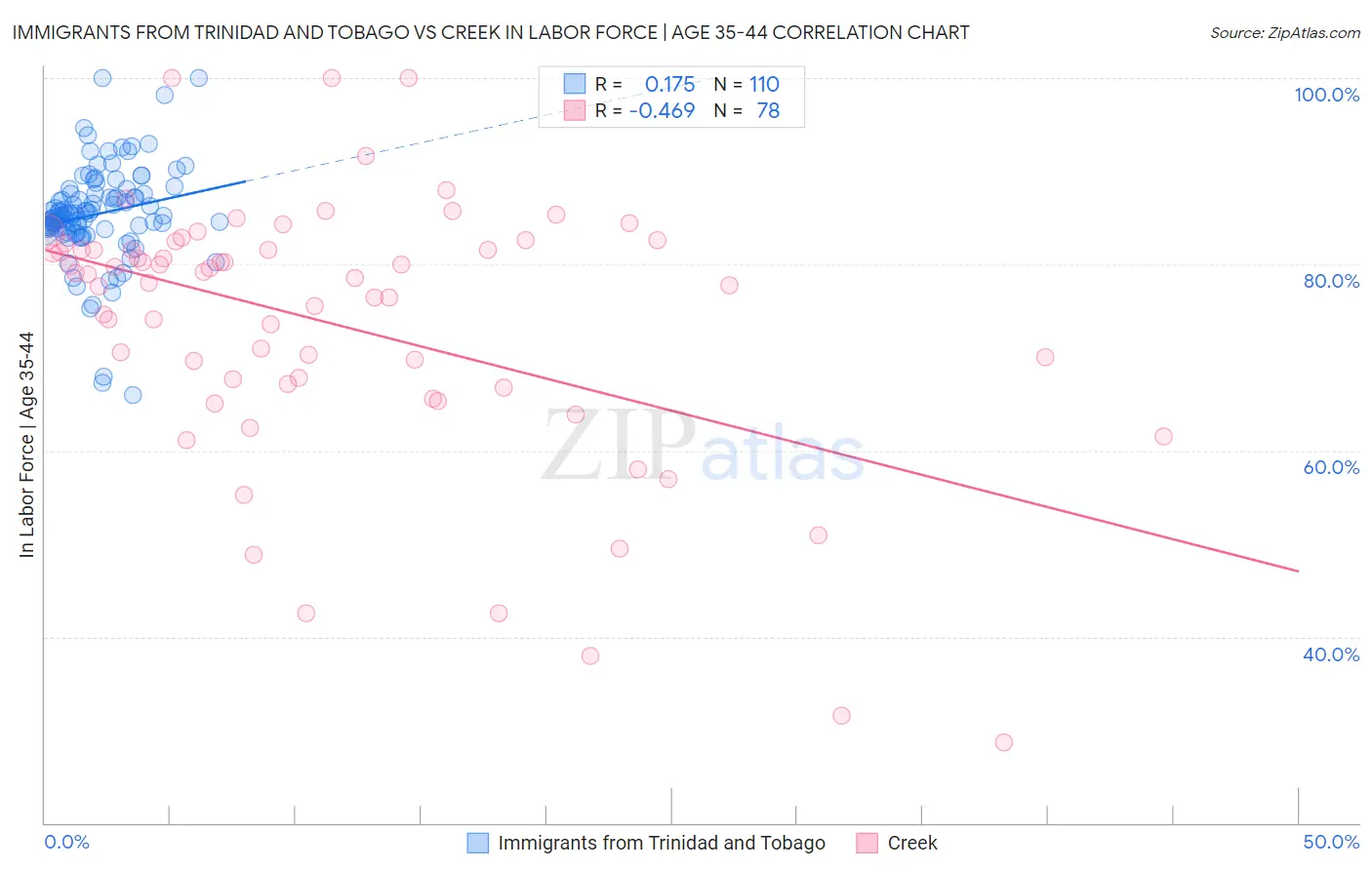 Immigrants from Trinidad and Tobago vs Creek In Labor Force | Age 35-44