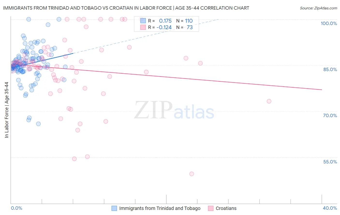 Immigrants from Trinidad and Tobago vs Croatian In Labor Force | Age 35-44