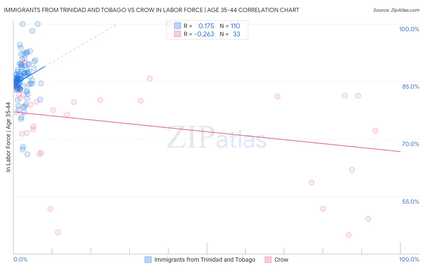 Immigrants from Trinidad and Tobago vs Crow In Labor Force | Age 35-44