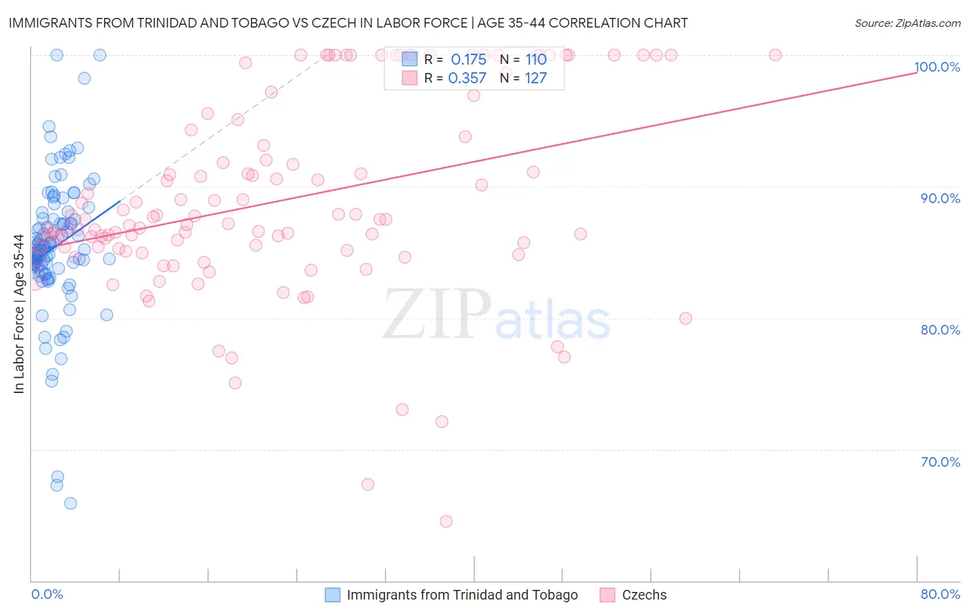 Immigrants from Trinidad and Tobago vs Czech In Labor Force | Age 35-44