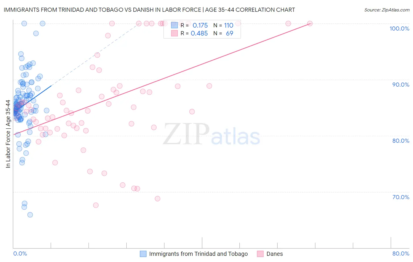 Immigrants from Trinidad and Tobago vs Danish In Labor Force | Age 35-44
