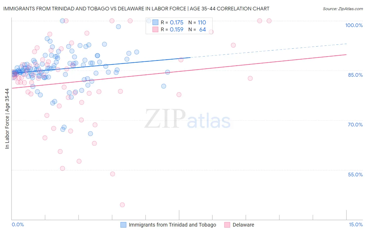 Immigrants from Trinidad and Tobago vs Delaware In Labor Force | Age 35-44
