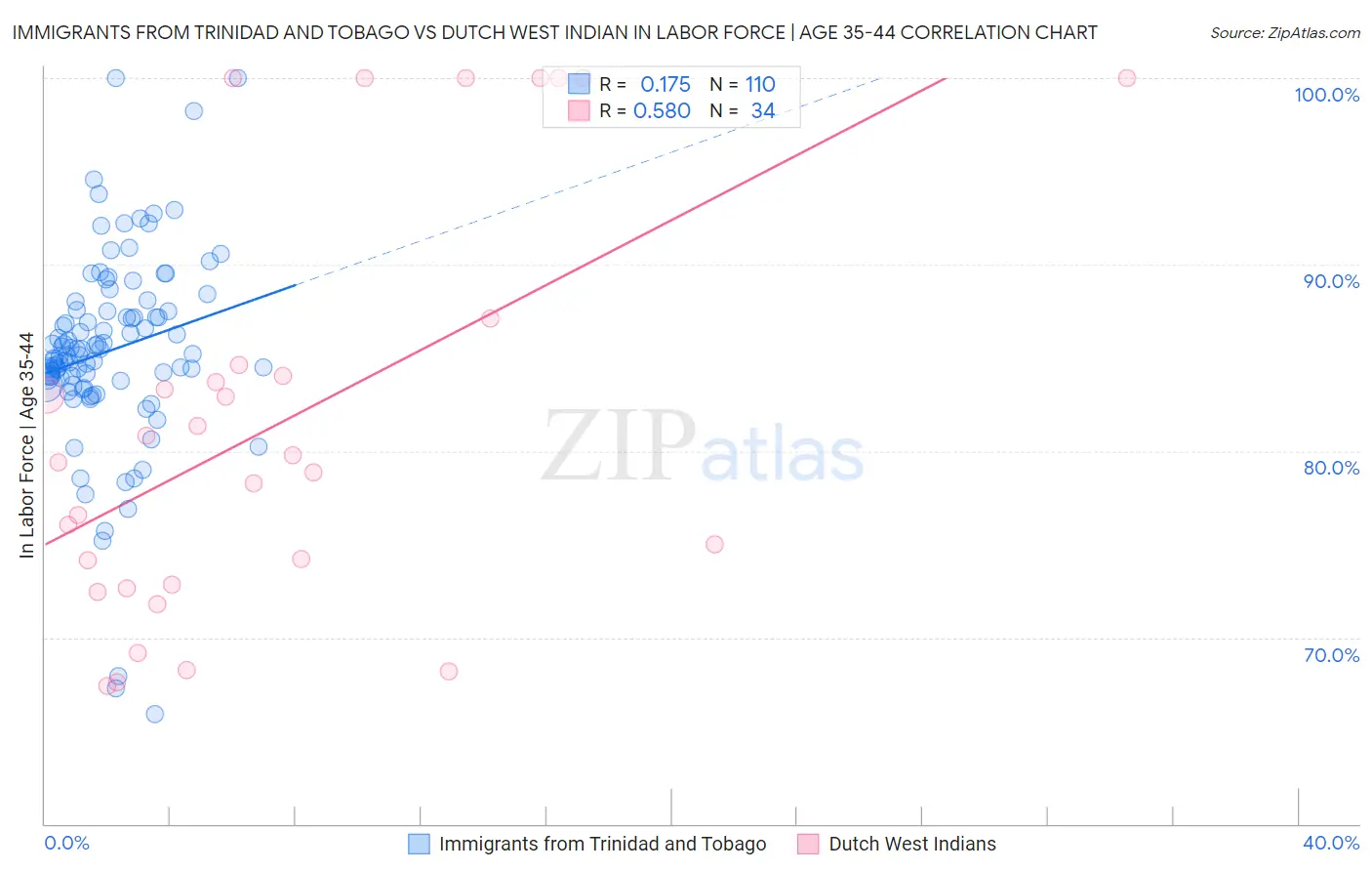 Immigrants from Trinidad and Tobago vs Dutch West Indian In Labor Force | Age 35-44