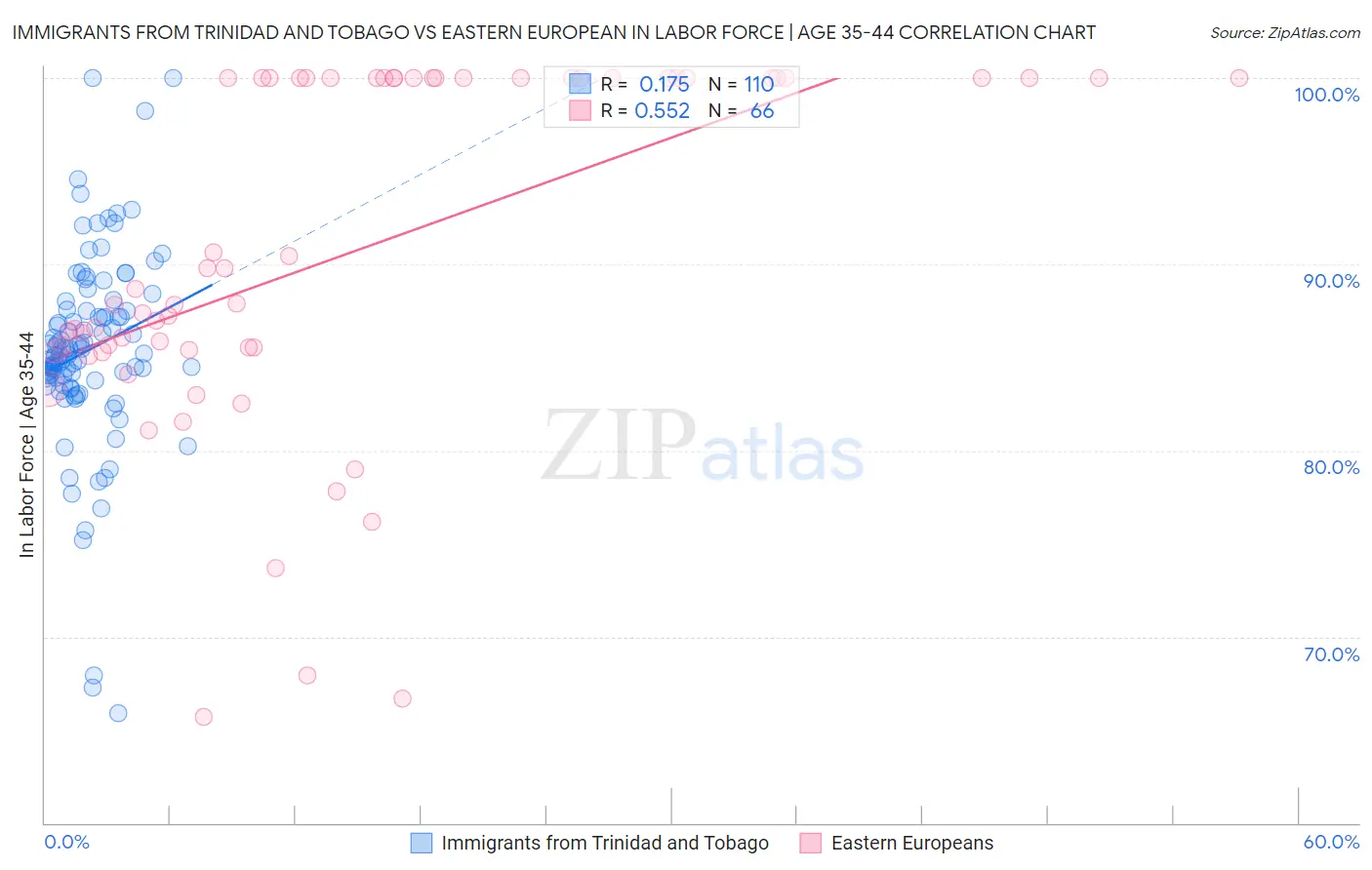 Immigrants from Trinidad and Tobago vs Eastern European In Labor Force | Age 35-44
