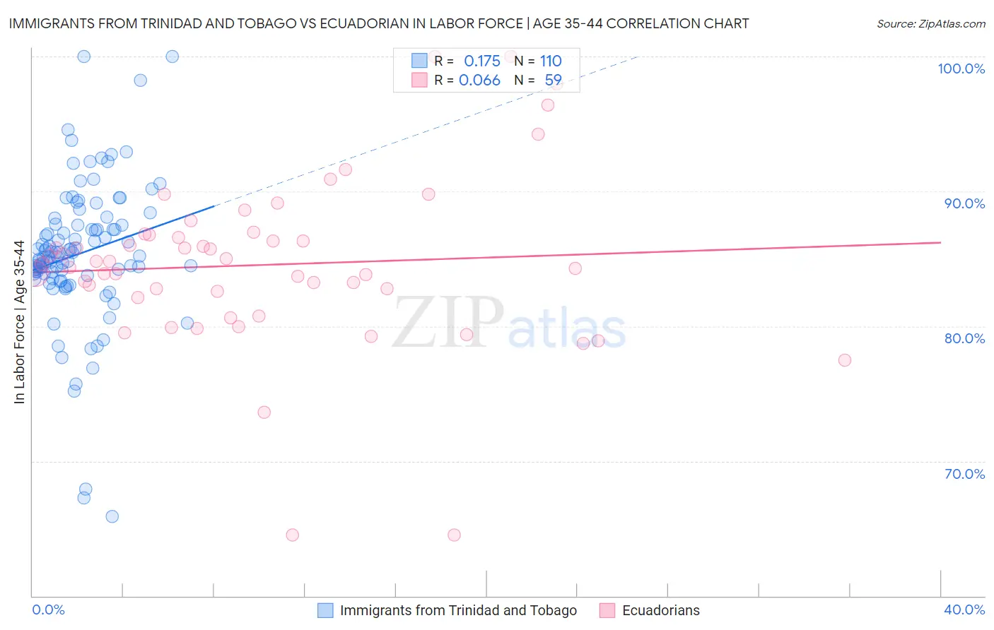 Immigrants from Trinidad and Tobago vs Ecuadorian In Labor Force | Age 35-44