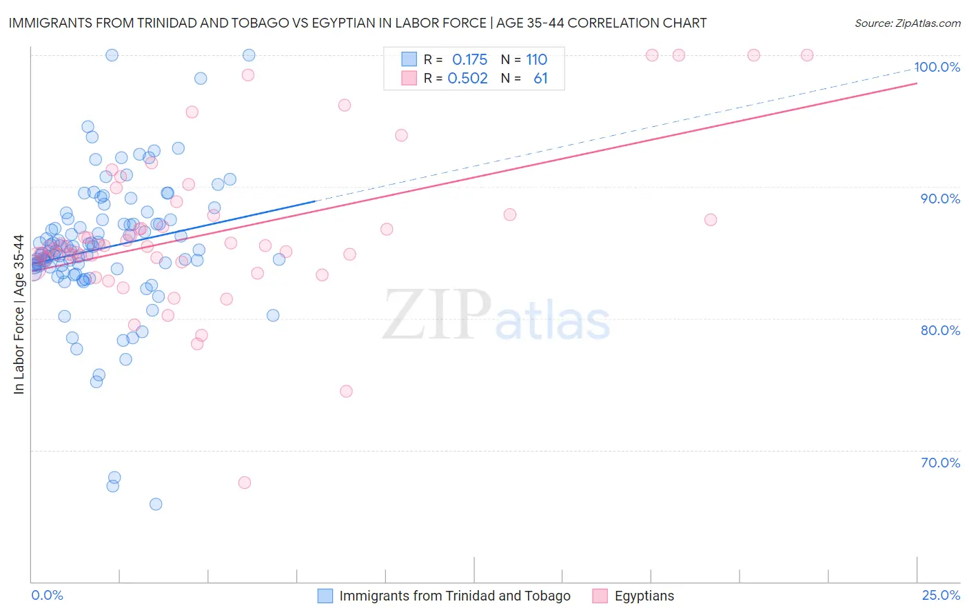 Immigrants from Trinidad and Tobago vs Egyptian In Labor Force | Age 35-44