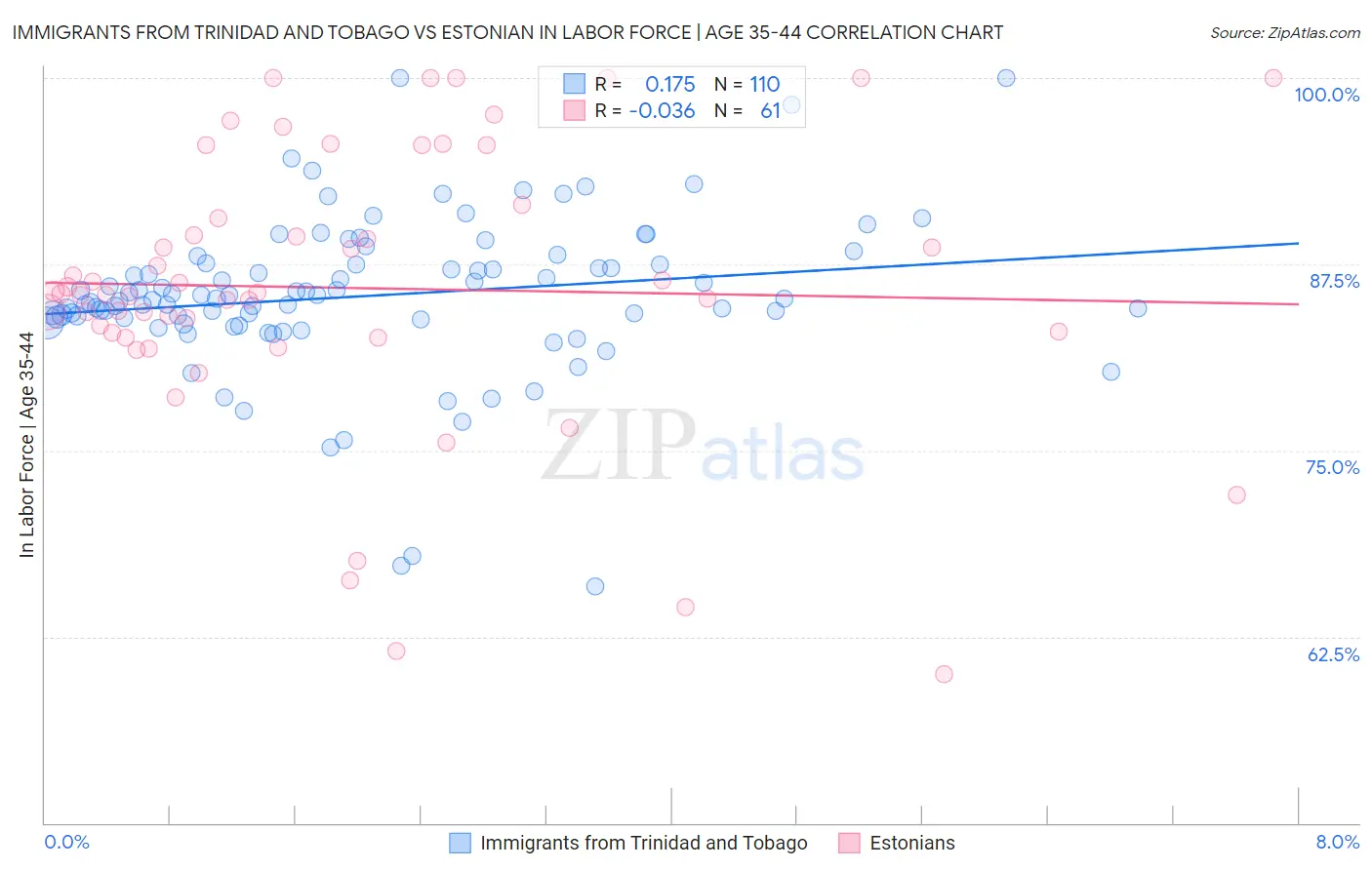 Immigrants from Trinidad and Tobago vs Estonian In Labor Force | Age 35-44