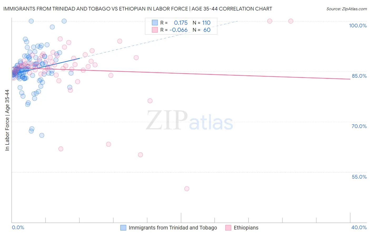 Immigrants from Trinidad and Tobago vs Ethiopian In Labor Force | Age 35-44