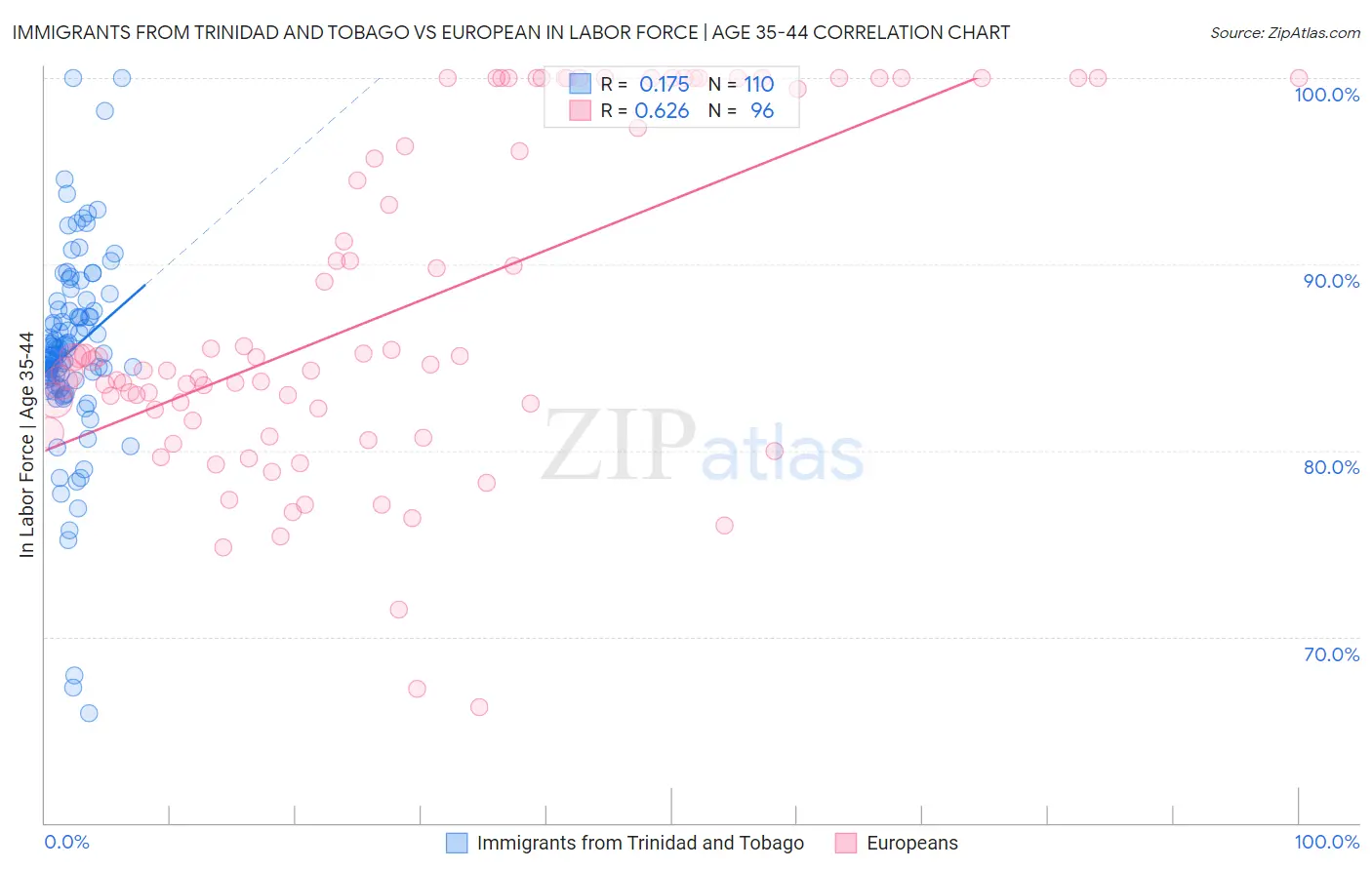 Immigrants from Trinidad and Tobago vs European In Labor Force | Age 35-44