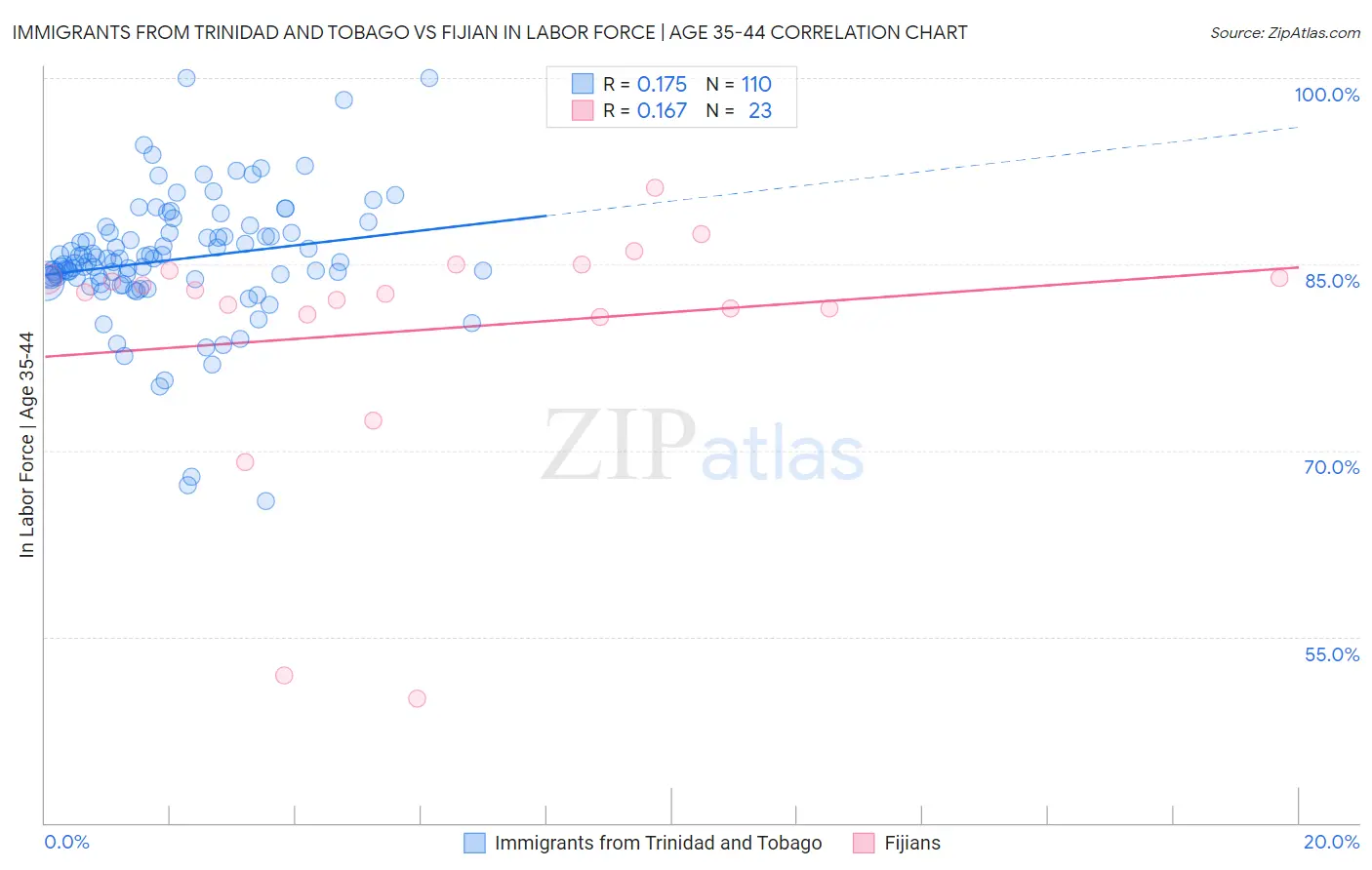 Immigrants from Trinidad and Tobago vs Fijian In Labor Force | Age 35-44