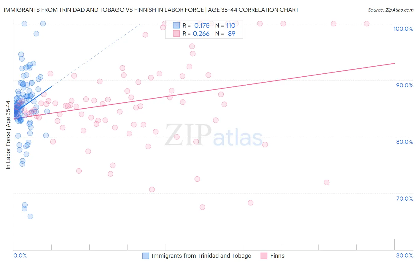 Immigrants from Trinidad and Tobago vs Finnish In Labor Force | Age 35-44