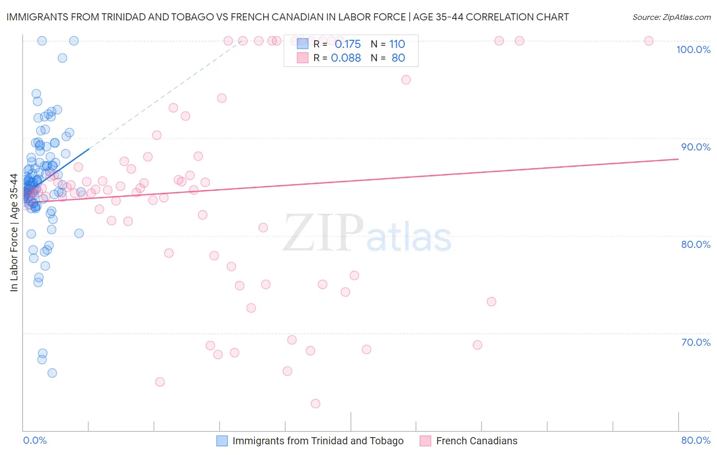 Immigrants from Trinidad and Tobago vs French Canadian In Labor Force | Age 35-44