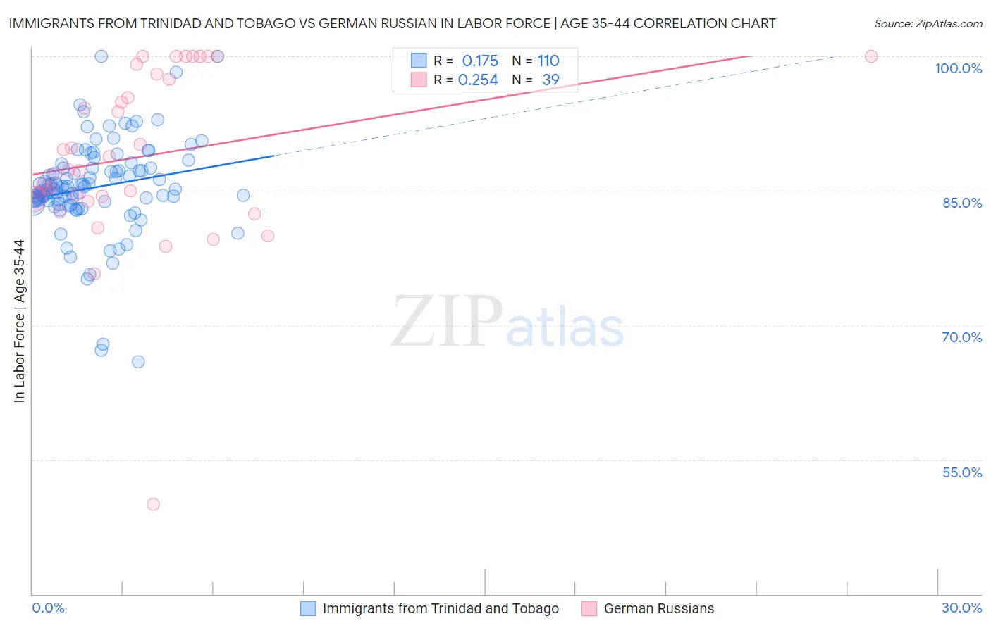 Immigrants from Trinidad and Tobago vs German Russian In Labor Force | Age 35-44