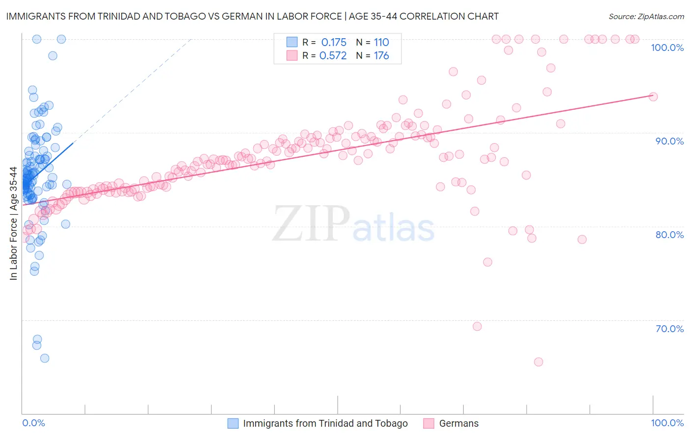 Immigrants from Trinidad and Tobago vs German In Labor Force | Age 35-44