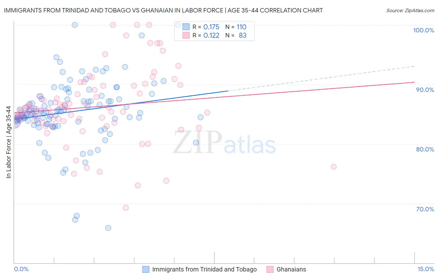 Immigrants from Trinidad and Tobago vs Ghanaian In Labor Force | Age 35-44