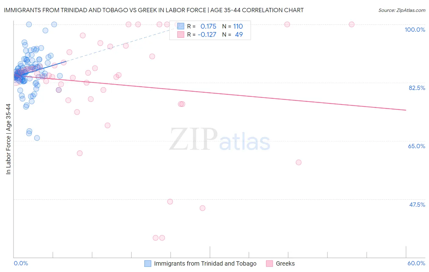 Immigrants from Trinidad and Tobago vs Greek In Labor Force | Age 35-44