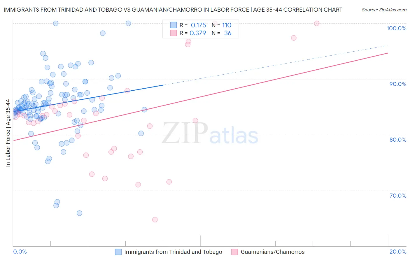 Immigrants from Trinidad and Tobago vs Guamanian/Chamorro In Labor Force | Age 35-44