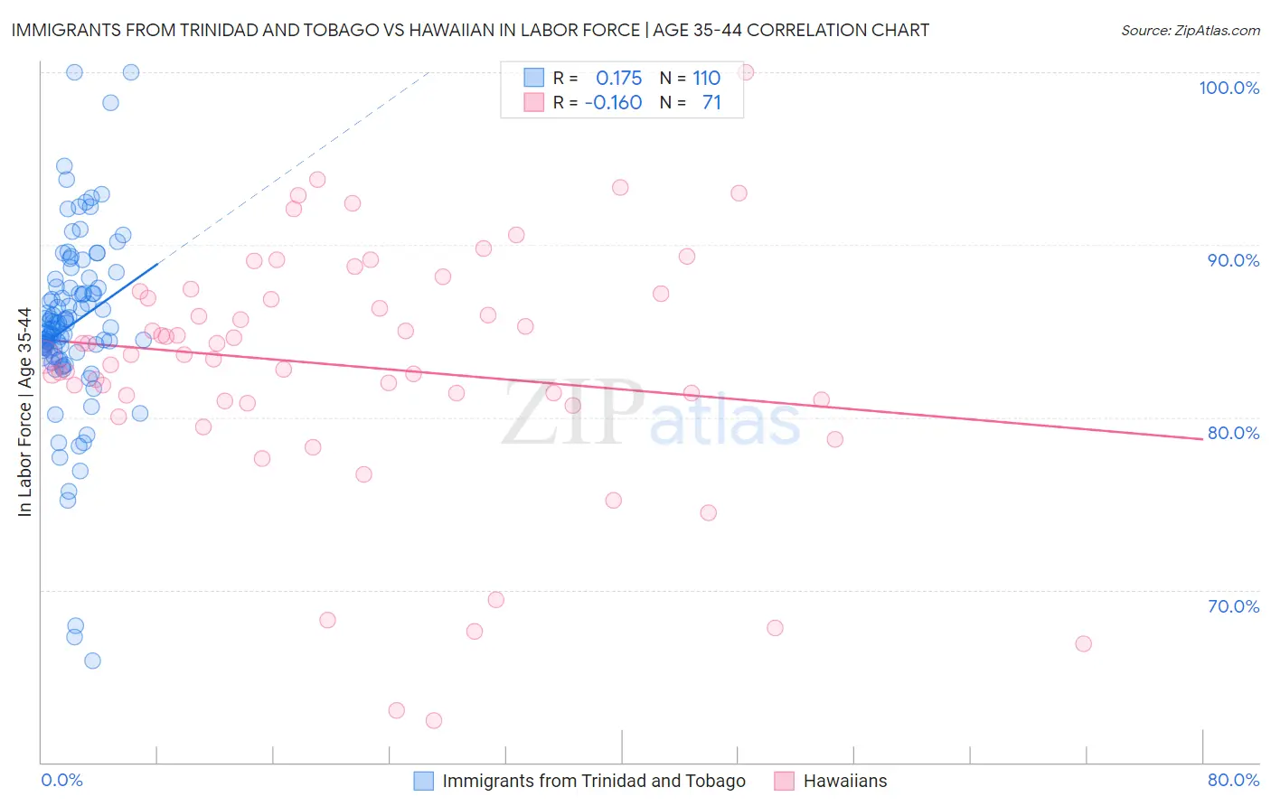 Immigrants from Trinidad and Tobago vs Hawaiian In Labor Force | Age 35-44