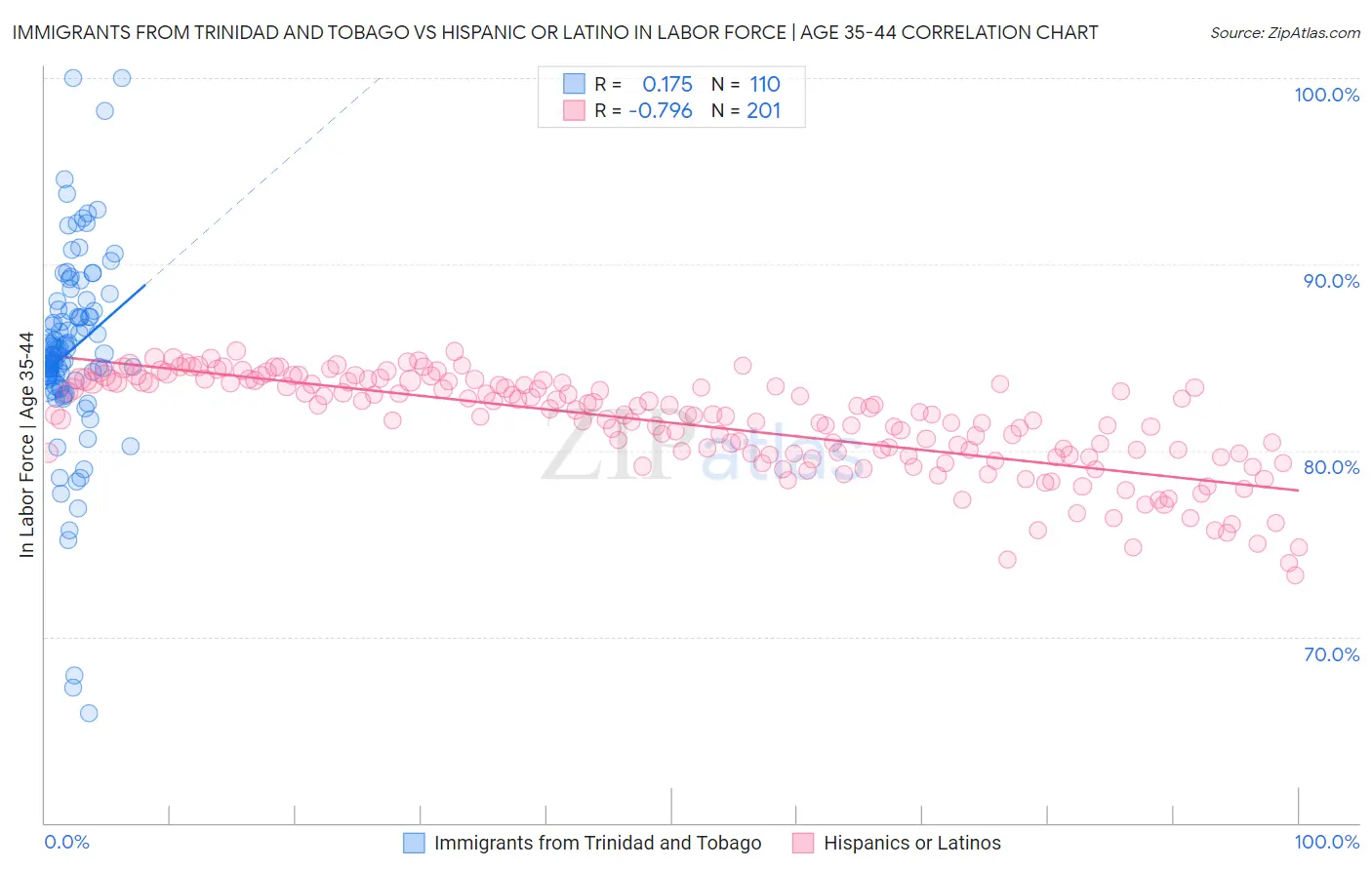 Immigrants from Trinidad and Tobago vs Hispanic or Latino In Labor Force | Age 35-44