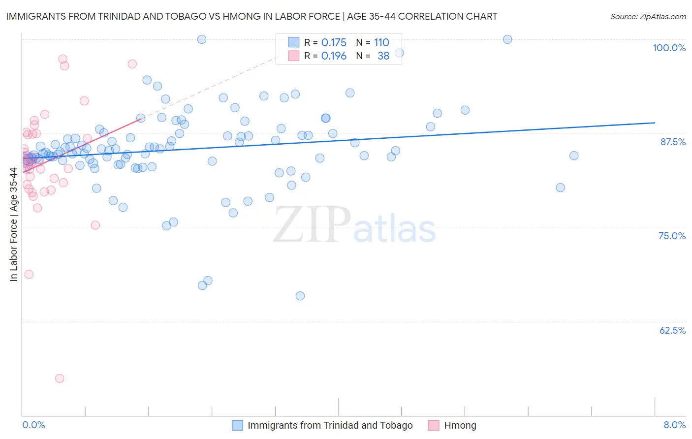 Immigrants from Trinidad and Tobago vs Hmong In Labor Force | Age 35-44