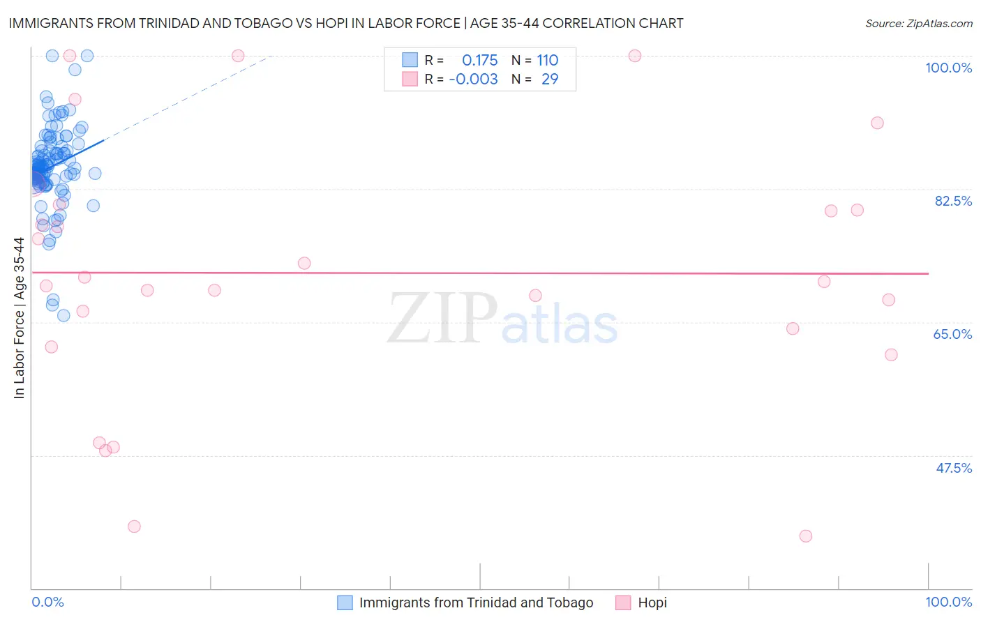 Immigrants from Trinidad and Tobago vs Hopi In Labor Force | Age 35-44