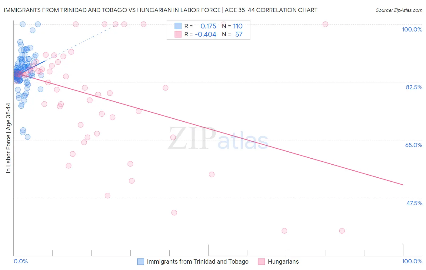 Immigrants from Trinidad and Tobago vs Hungarian In Labor Force | Age 35-44