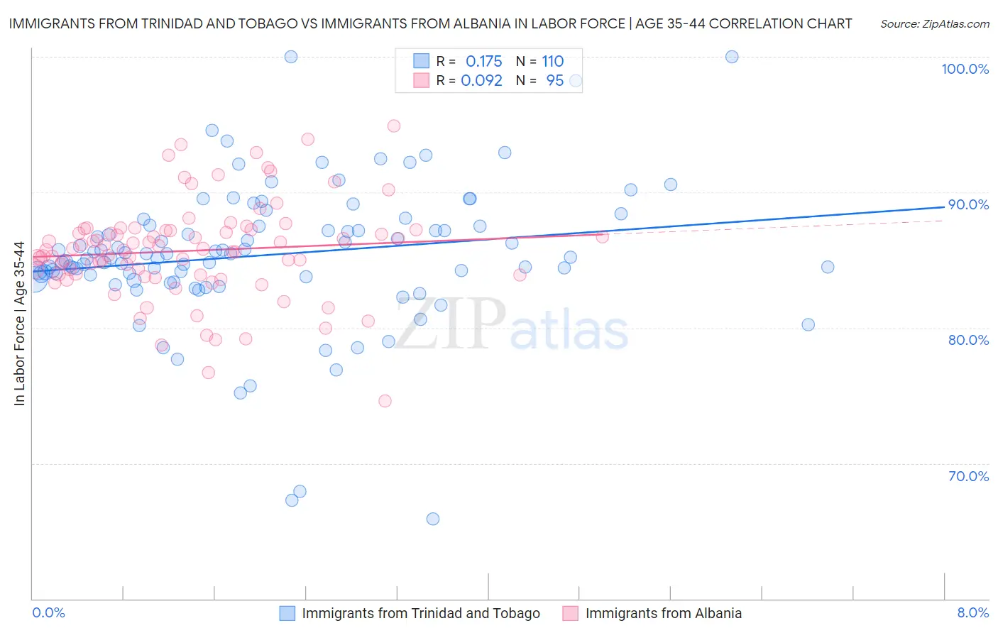 Immigrants from Trinidad and Tobago vs Immigrants from Albania In Labor Force | Age 35-44