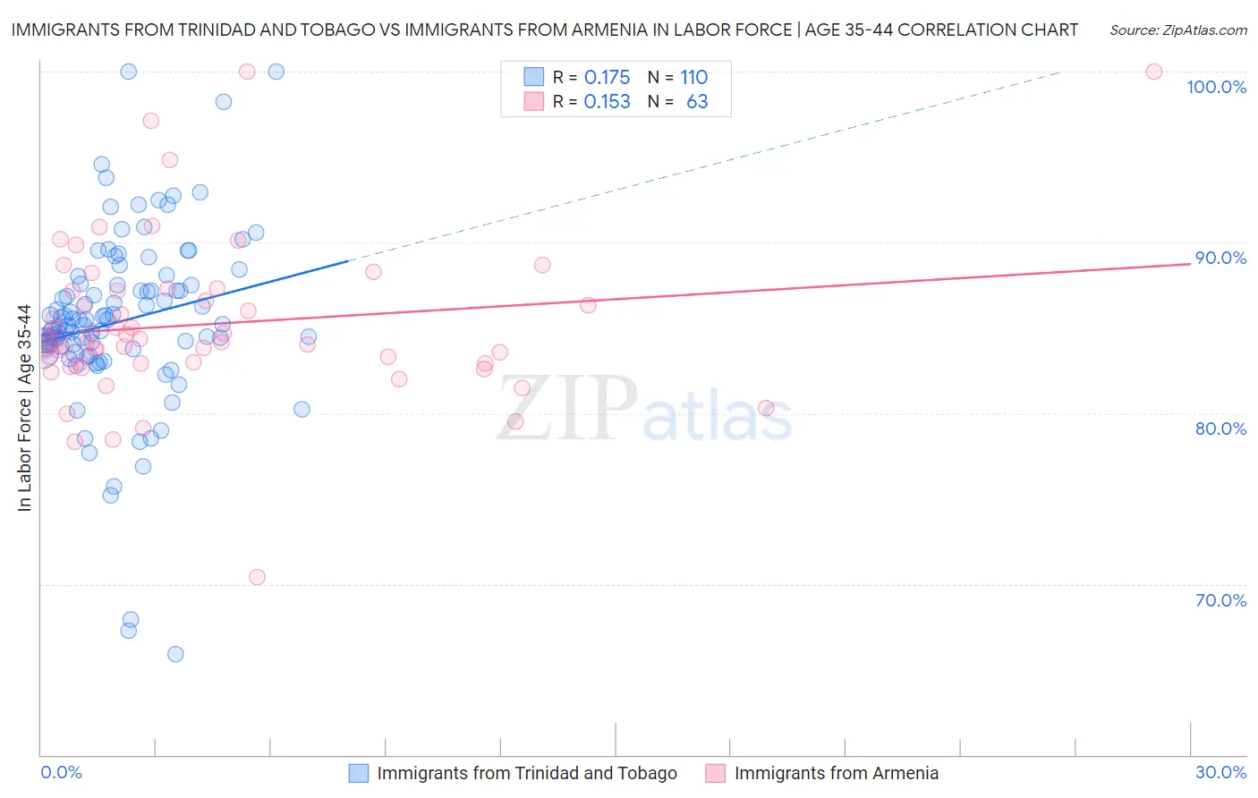 Immigrants from Trinidad and Tobago vs Immigrants from Armenia In Labor Force | Age 35-44