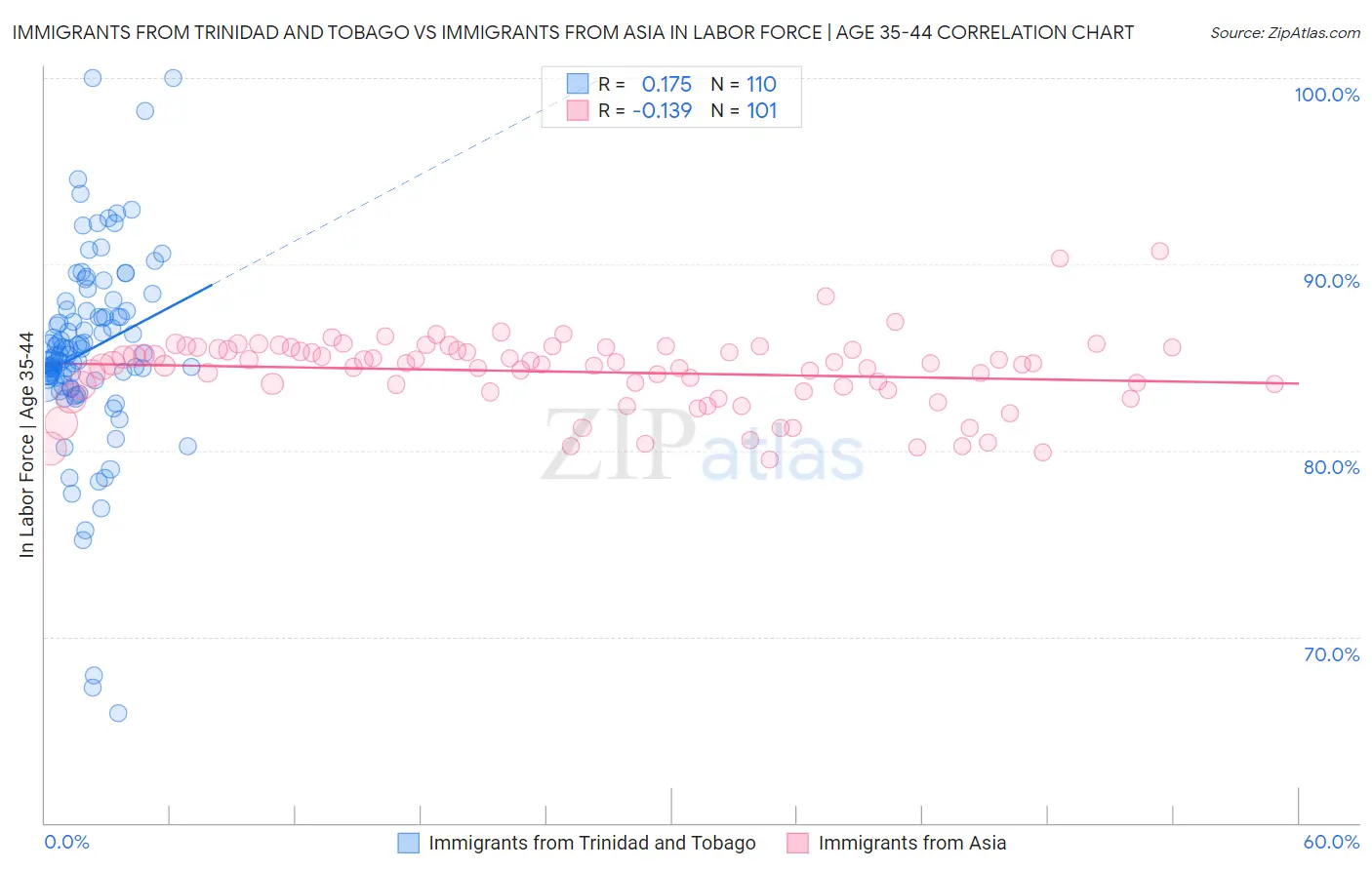 Immigrants from Trinidad and Tobago vs Immigrants from Asia In Labor Force | Age 35-44