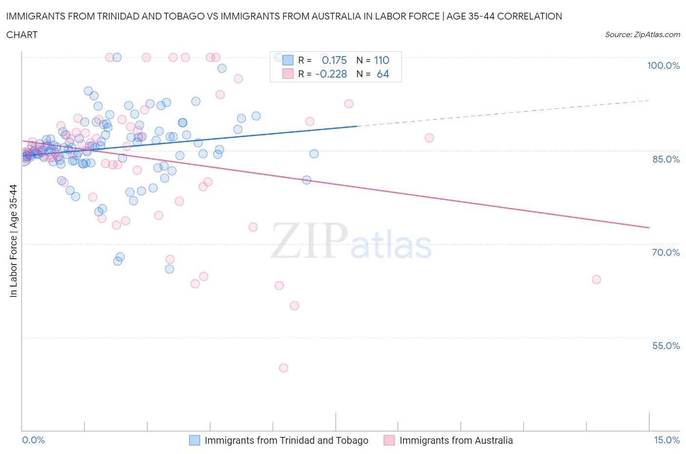 Immigrants from Trinidad and Tobago vs Immigrants from Australia In Labor Force | Age 35-44