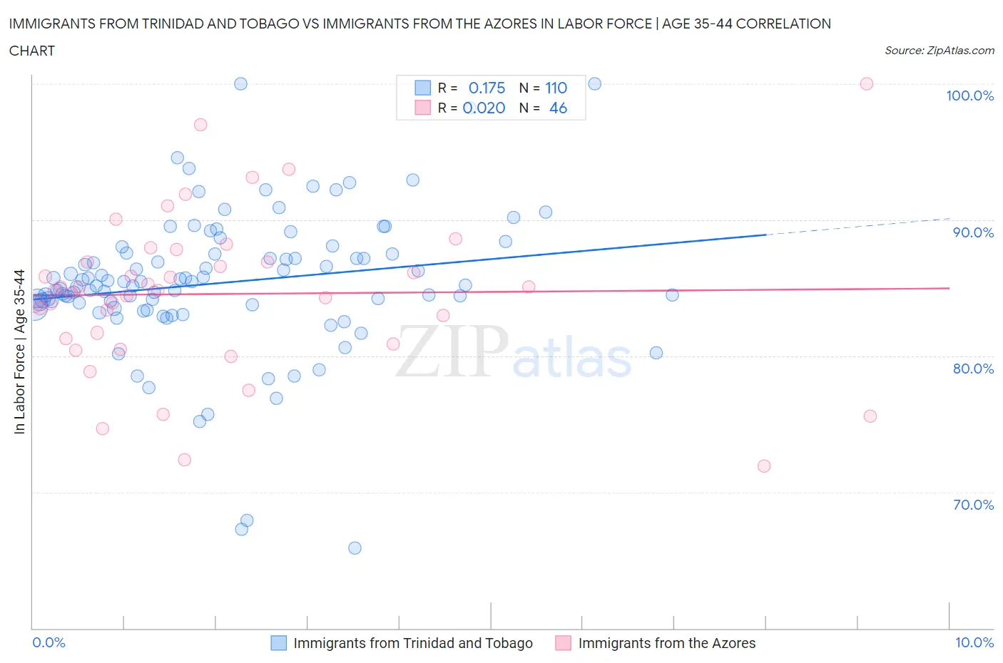 Immigrants from Trinidad and Tobago vs Immigrants from the Azores In Labor Force | Age 35-44