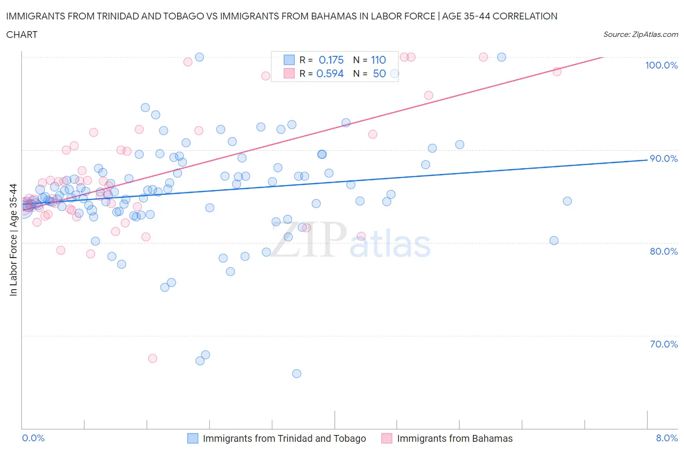 Immigrants from Trinidad and Tobago vs Immigrants from Bahamas In Labor Force | Age 35-44