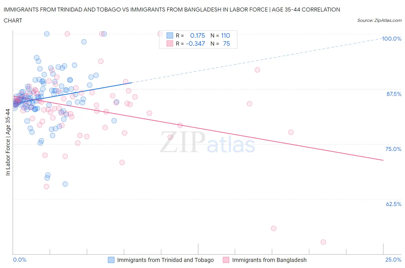 Immigrants from Trinidad and Tobago vs Immigrants from Bangladesh In Labor Force | Age 35-44