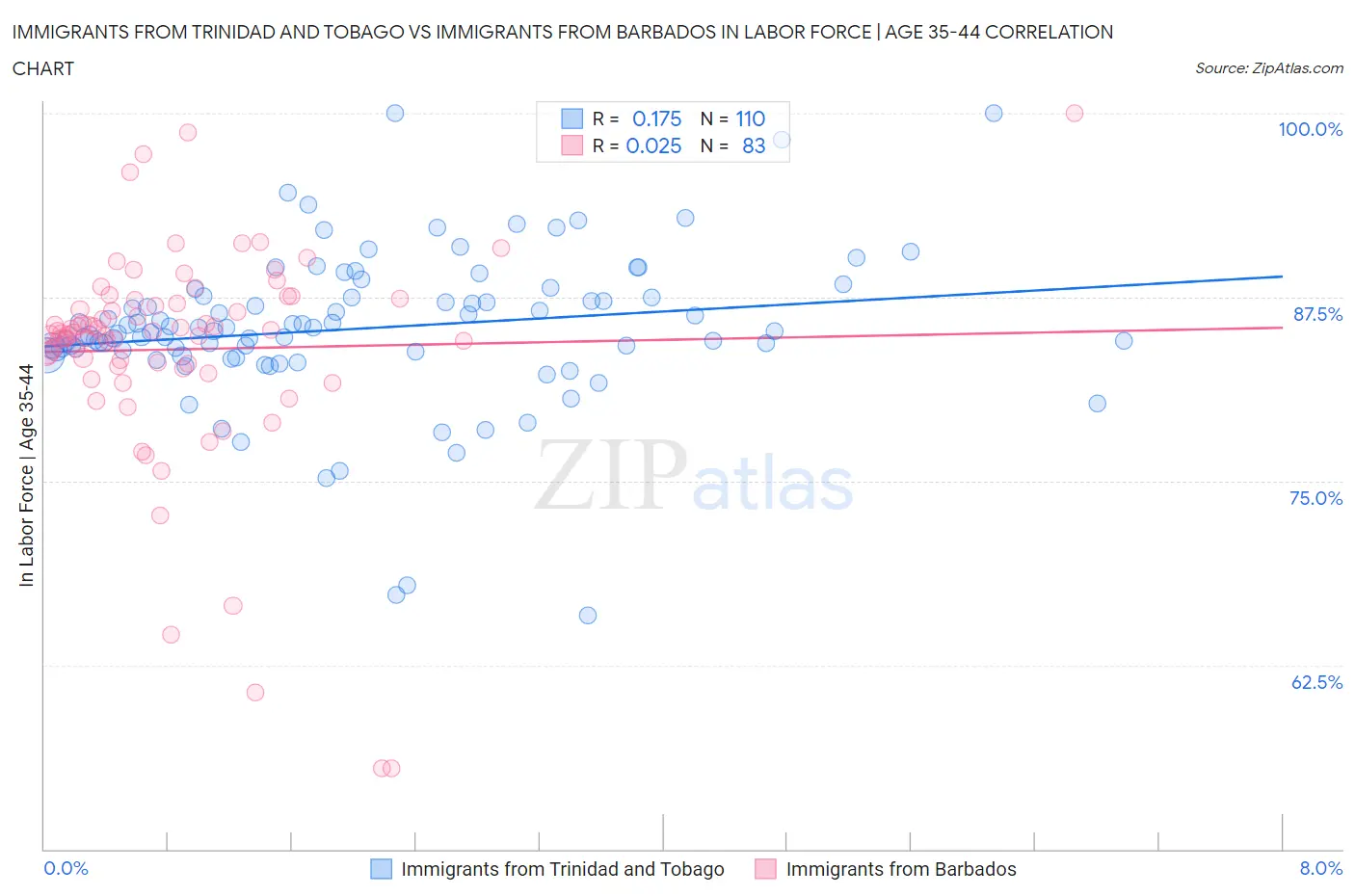 Immigrants from Trinidad and Tobago vs Immigrants from Barbados In Labor Force | Age 35-44