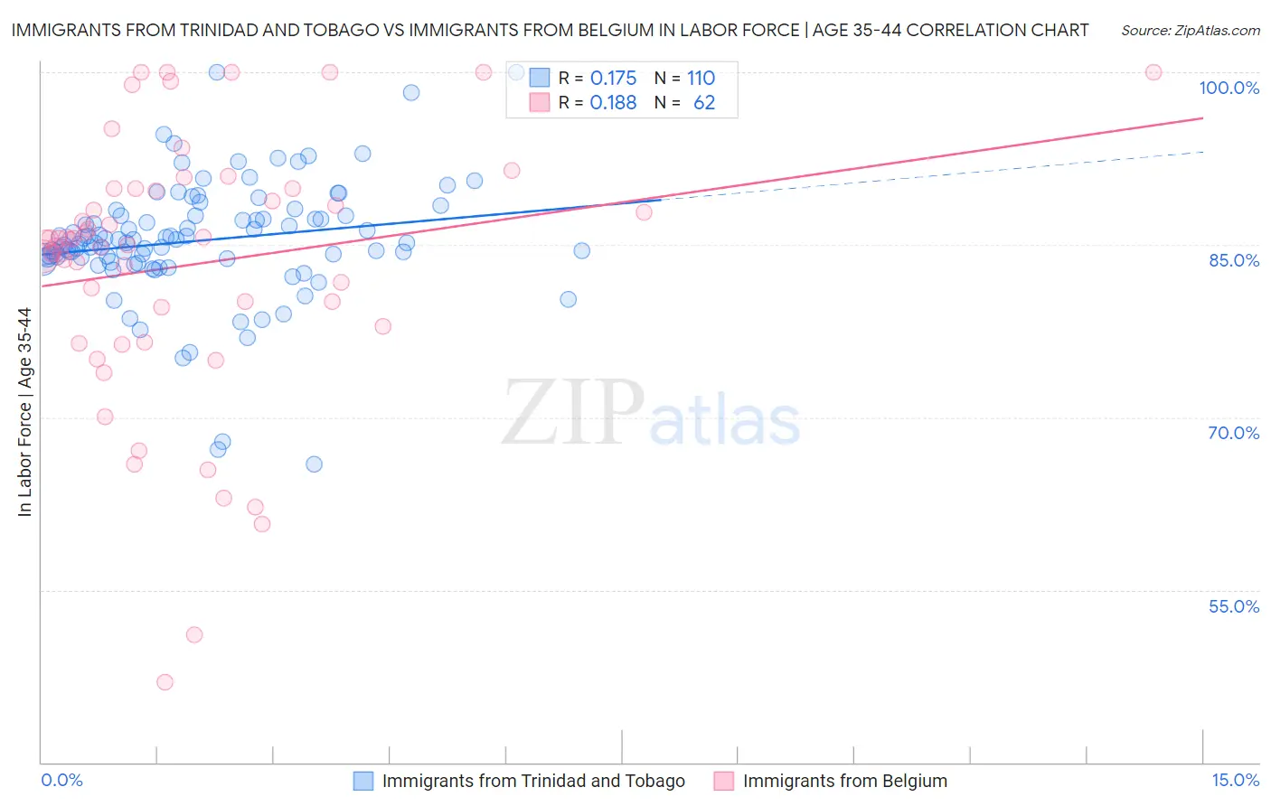 Immigrants from Trinidad and Tobago vs Immigrants from Belgium In Labor Force | Age 35-44