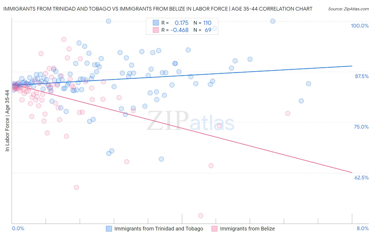 Immigrants from Trinidad and Tobago vs Immigrants from Belize In Labor Force | Age 35-44