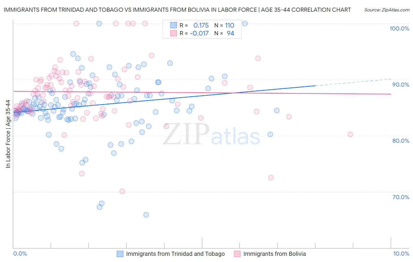 Immigrants from Trinidad and Tobago vs Immigrants from Bolivia In Labor Force | Age 35-44