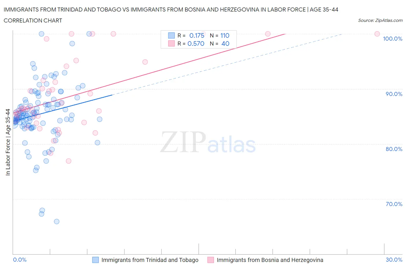 Immigrants from Trinidad and Tobago vs Immigrants from Bosnia and Herzegovina In Labor Force | Age 35-44