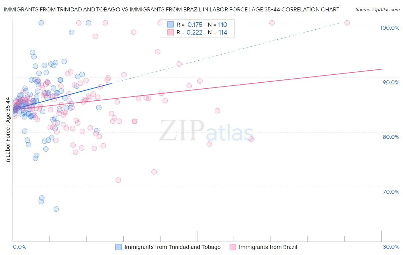 Immigrants from Trinidad and Tobago vs Immigrants from Brazil In Labor Force | Age 35-44