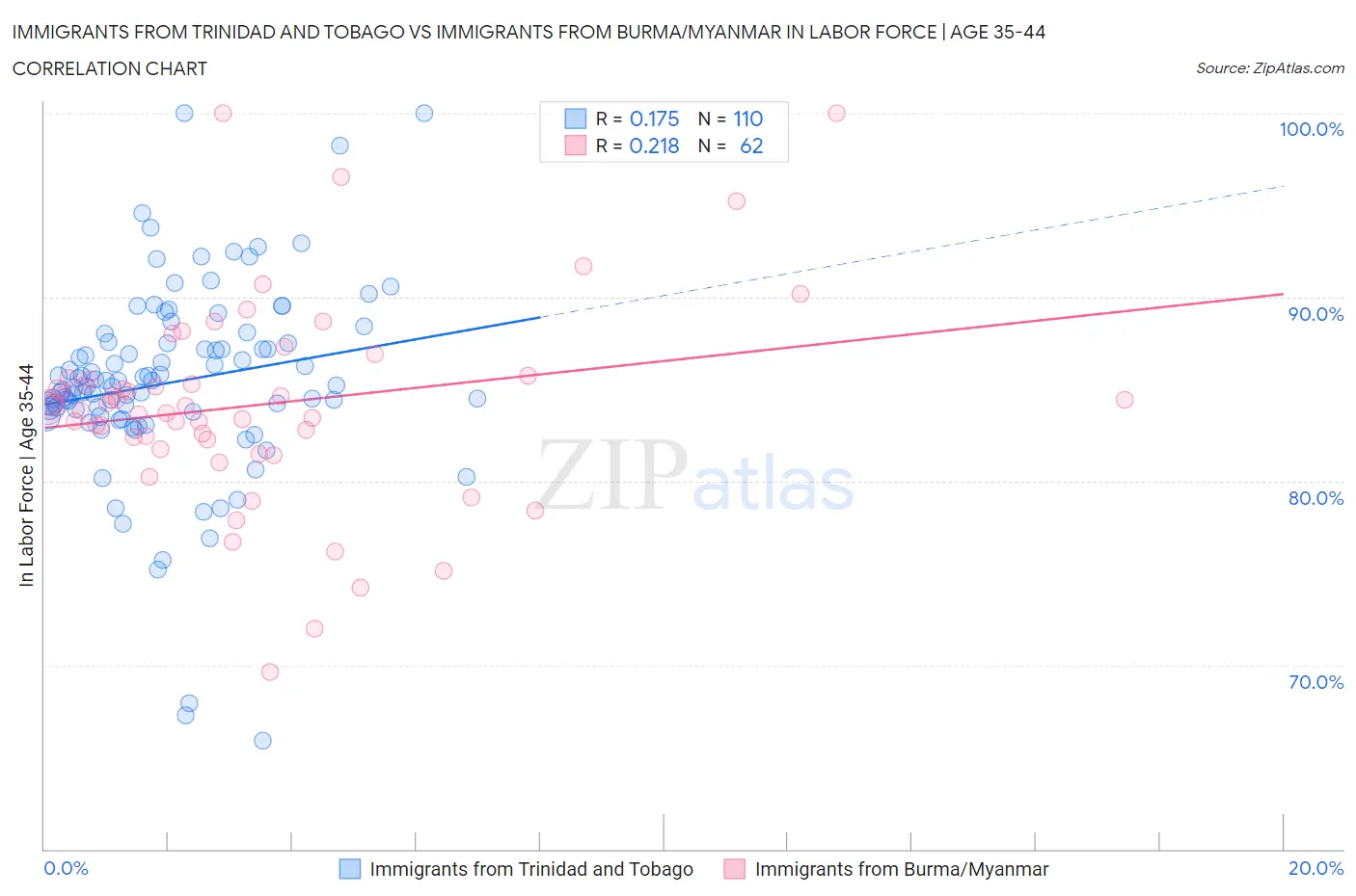 Immigrants from Trinidad and Tobago vs Immigrants from Burma/Myanmar In Labor Force | Age 35-44