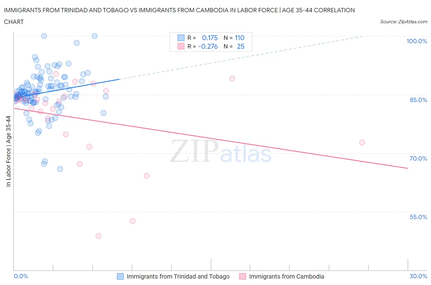 Immigrants from Trinidad and Tobago vs Immigrants from Cambodia In Labor Force | Age 35-44
