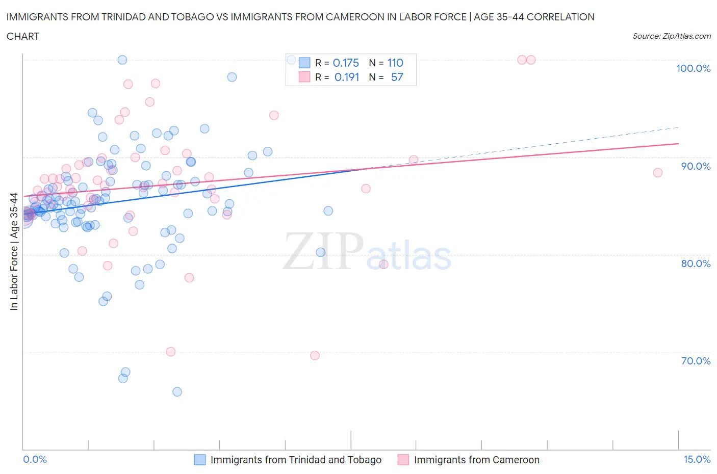 Immigrants from Trinidad and Tobago vs Immigrants from Cameroon In Labor Force | Age 35-44