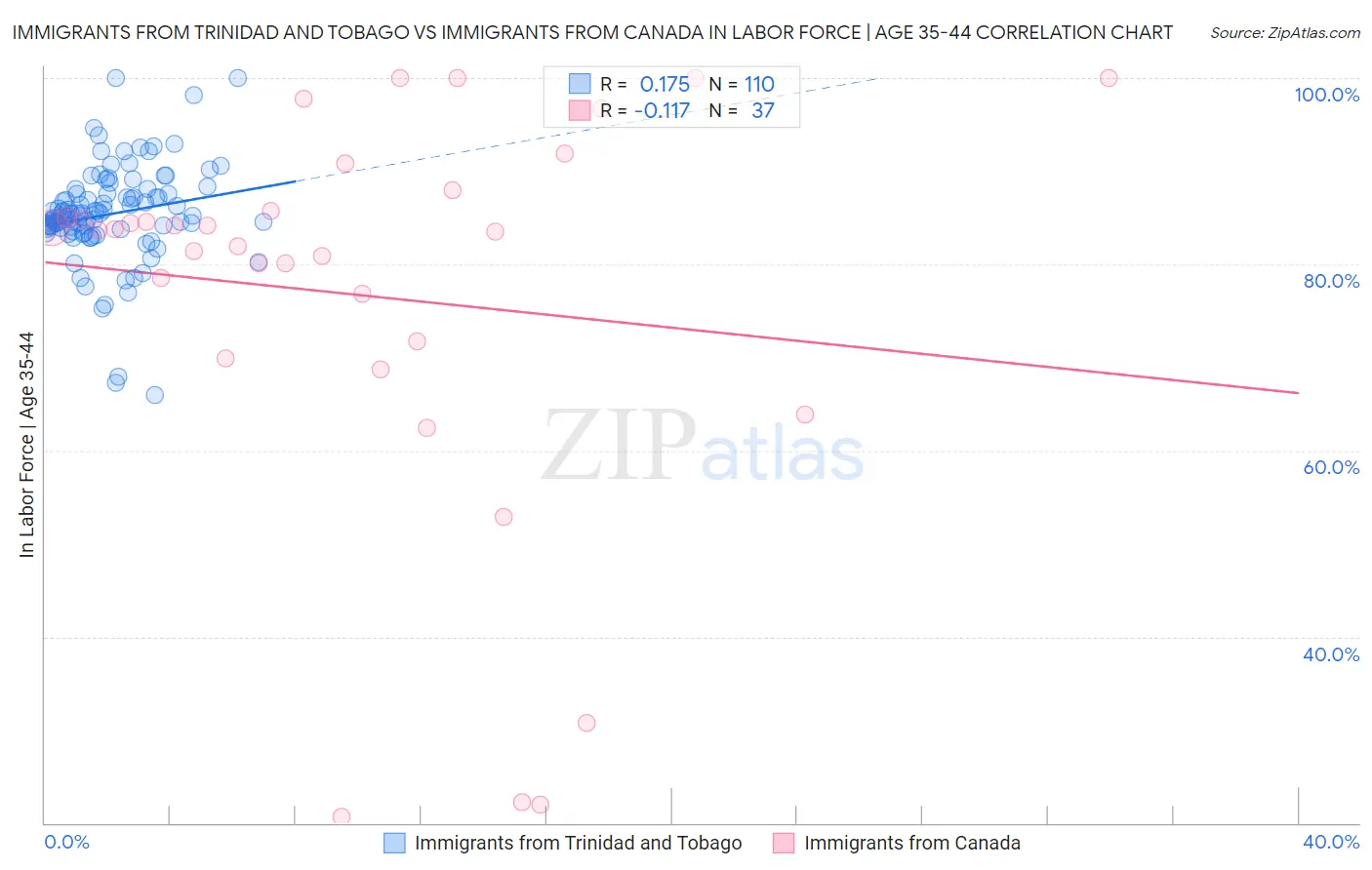 Immigrants from Trinidad and Tobago vs Immigrants from Canada In Labor Force | Age 35-44