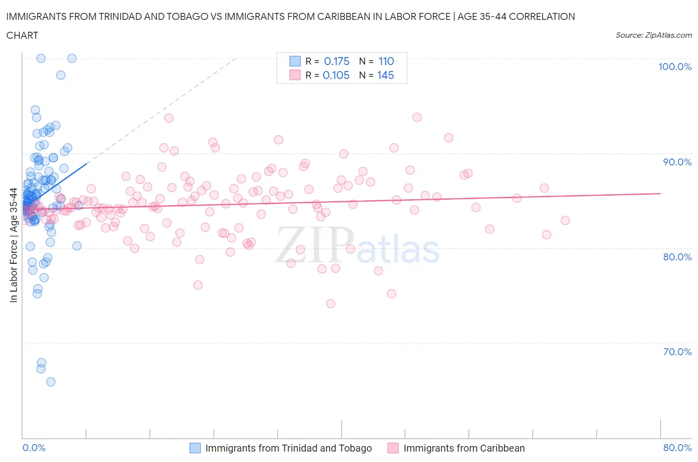 Immigrants from Trinidad and Tobago vs Immigrants from Caribbean In Labor Force | Age 35-44