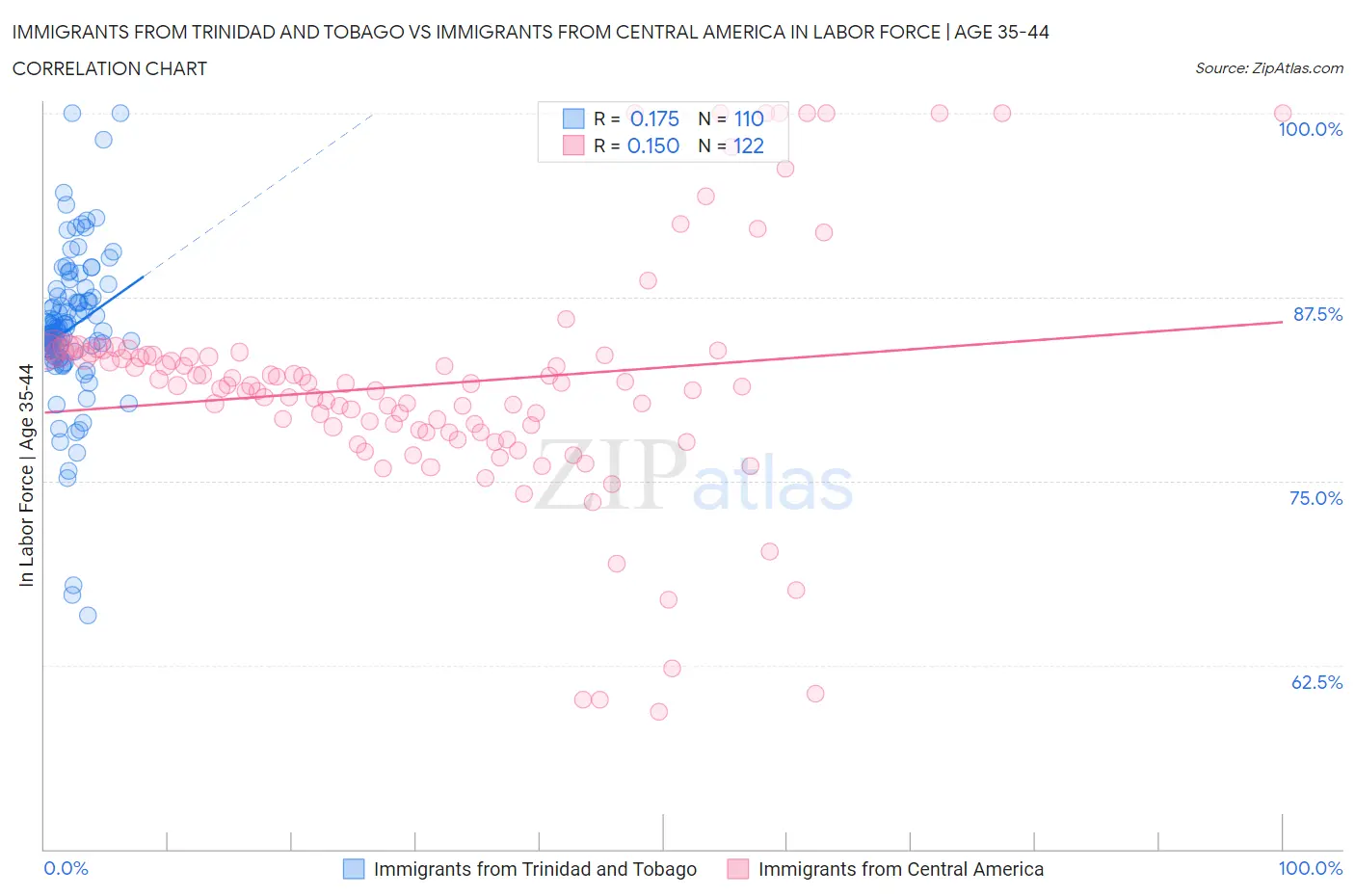 Immigrants from Trinidad and Tobago vs Immigrants from Central America In Labor Force | Age 35-44