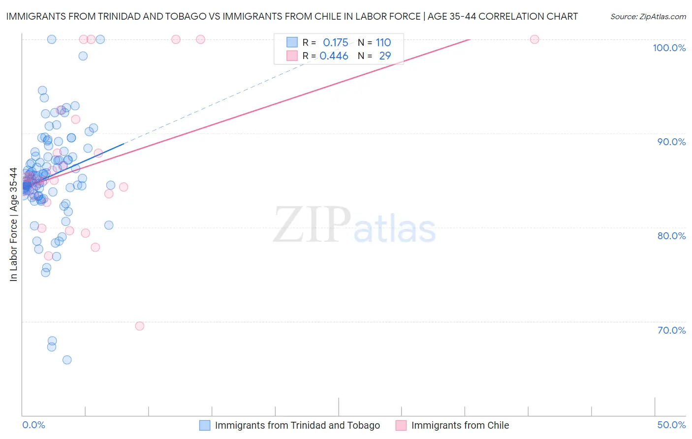 Immigrants from Trinidad and Tobago vs Immigrants from Chile In Labor Force | Age 35-44