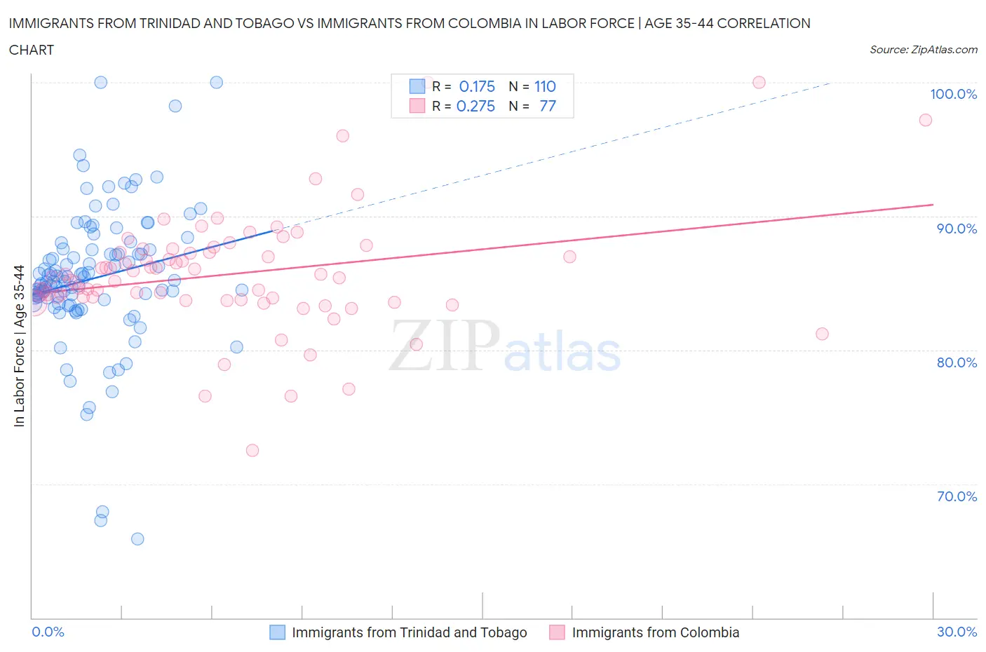 Immigrants from Trinidad and Tobago vs Immigrants from Colombia In Labor Force | Age 35-44