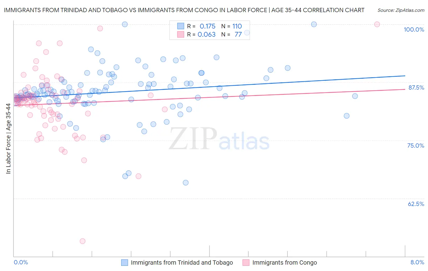 Immigrants from Trinidad and Tobago vs Immigrants from Congo In Labor Force | Age 35-44