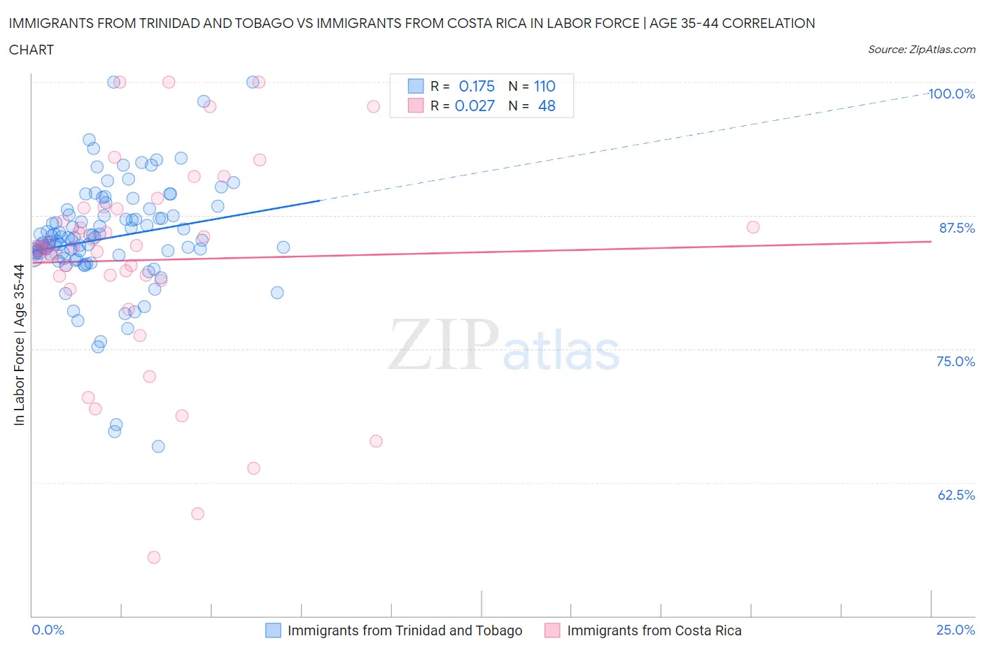 Immigrants from Trinidad and Tobago vs Immigrants from Costa Rica In Labor Force | Age 35-44